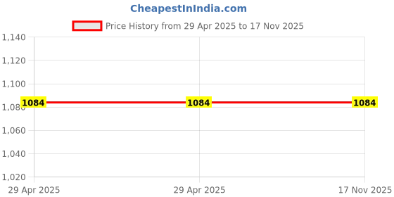 industrybuying.com Epcos B84771 Series Panel Mount IEC Inlet Filter 3 Amp 250 V AC/DC, B84771C0003A000 epcos Price History Graph from 29 Apr 2025 to 17 Nov 2025