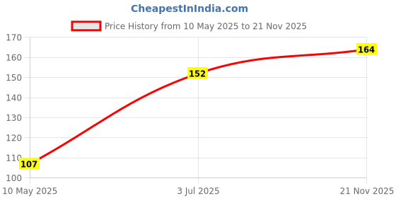 industrybuying.com EPCOS CAP, 0.01µF, 1.6 KV, 10%, PP, B32653A1103K000 epcos Price History Graph from 10 May 2025 to 21 Nov 2025
