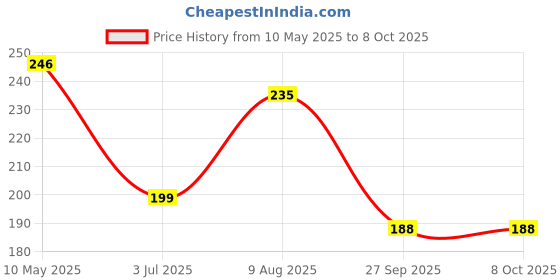 industrybuying.com EPCOS CAP, 0.01µF, 20%, PP, B81123C1103M000 epcos Price History Graph from 10 May 2025 to 8 Oct 2025