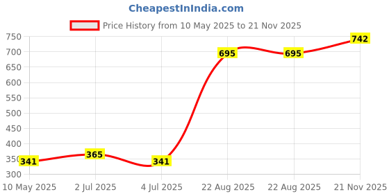 industrybuying.com EPCOS CAP, 0.01µF, 400V, 5%, PP, B32620A4103J000 (Pack of 10) epcos Price History Graph from 10 May 2025 to 21 Nov 2025