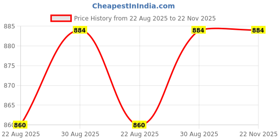 industrybuying.com EPCOS CAP, 0.033µF, 1 KV, 5%, PP, B32652A0333J000 (Pack of 10) epcos Price History Graph from 22 Aug 2025 to 22 Nov 2025