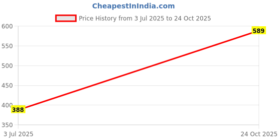 industrybuying.com EPCOS CAP, 0.033µF, 600VAC, 5%, PP, B32672L1333J000 (Pack of 5) epcos Price History Graph from 3 Jul 2025 to 24 Oct 2025