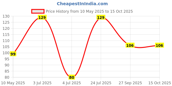 industrybuying.com EPCOS CAP, 0.1µF, 1 KV, 10%, PP, B32652A0104K000 epcos Price History Graph from 10 May 2025 to 14 Oct 2025