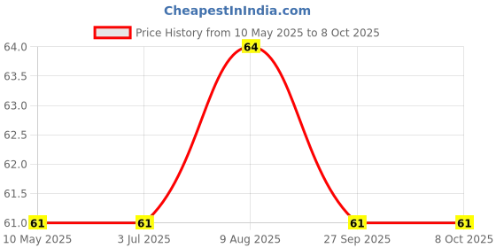industrybuying.com EPCOS CAP, 0.1µF, 20%, PP, B32922C3104M189 epcos Price History Graph from 10 May 2025 to 7 Oct 2025