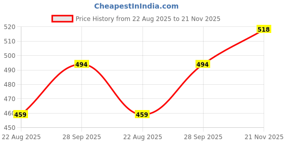 industrybuying.com EPCOS CAP, 0.1µF, 450V, 10%, PP, B32672Z4104K000 (Pack of 10) epcos Price History Graph from 22 Aug 2025 to 21 Nov 2025