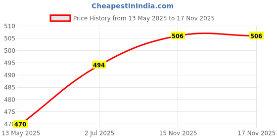 industrybuying.com EPCOS CAP, 0.1µF, 630V, 10%, PET, B32523Q8104K000 (Pack of 5) epcos Price History Graph from 13 May 2025 to 17 Nov 2025