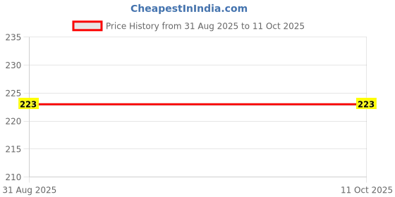 industrybuying.com EPCOS CAP, 0.22µF, 1 KV, 5%, PP, THROUGH HOLE, B32654A0224J000 epcos Price History Graph from 31 Aug 2025 to 10 Oct 2025