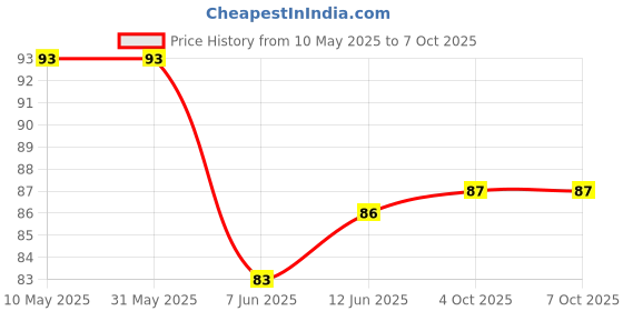 industrybuying.com EPCOS CAP, 0.22µF, 20%, PP, B32923C3224M000 epcos Price History Graph from 10 May 2025 to 6 Oct 2025