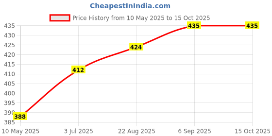 industrybuying.com EPCOS CAP, 0.33µF, 10%, PP, B32922D3334K000 (Pack of 5) epcos Price History Graph from 10 May 2025 to 15 Oct 2025