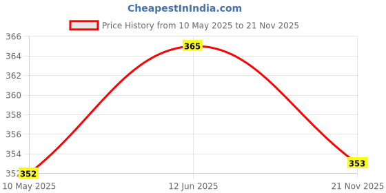 industrybuying.com EPCOS CAP, 0.33µF, 20%, PP, B32024A3334M000 epcos Price History Graph from 10 May 2025 to 21 Nov 2025