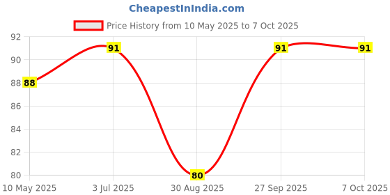 industrybuying.com EPCOS CAP, 0.33µF, 20%, PP, B32923C3334M000 epcos Price History Graph from 10 May 2025 to 6 Oct 2025