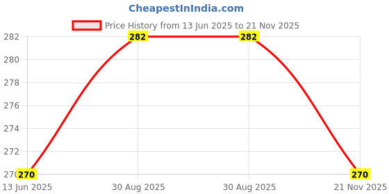 industrybuying.com EPCOS CAP, 0.47µF, 1 KV, 10%, PP, B32654A0474K000 epcos Price History Graph from 13 Jun 2025 to 21 Nov 2025