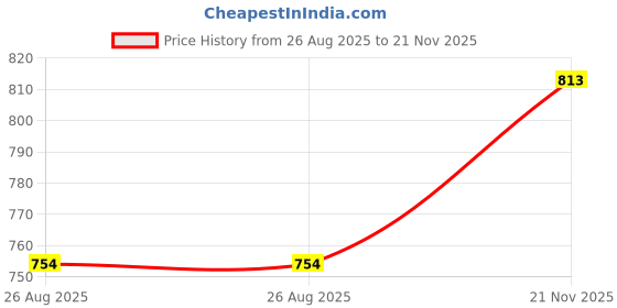 industrybuying.com EPCOS CAP, 0.47µF, 100V, 10%, PET, B32520C1474K000 (Pack of 10) epcos Price History Graph from 26 Aug 2025 to 21 Nov 2025