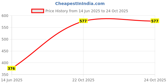industrybuying.com EPCOS CAP, 0.47µF, 100V, 5%, PET, B32520C1474J000 (Pack of 10) epcos Price History Graph from 14 Jun 2025 to 24 Oct 2025