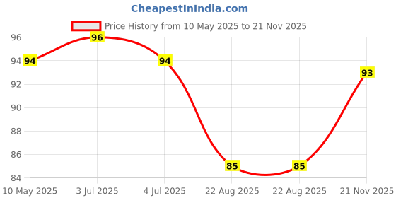 industrybuying.com EPCOS CAP, 0.47µF, 10%, PP, B32922C3474K000 epcos Price History Graph from 10 May 2025 to 21 Nov 2025