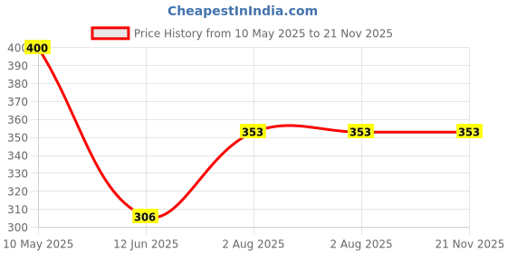 industrybuying.com EPCOS CAP, 0.47µF, 20%, PP, B32024A3474M000 epcos Price History Graph from 10 May 2025 to 21 Nov 2025