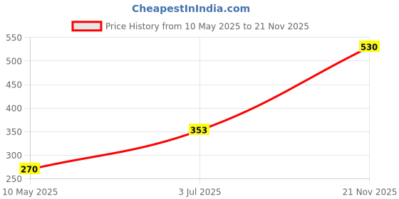 industrybuying.com EPCOS CAP, 0.47µF, 250V, 10%, PET, B32529C3474K189 (Pack of 5) epcos Price History Graph from 10 May 2025 to 21 Nov 2025