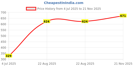 industrybuying.com EPCOS CAP, 0.68µF, 63V, 10%, PET, B32529C0684K000 (Pack of 10) epcos Price History Graph from 4 Jul 2025 to 21 Nov 2025