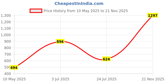 industrybuying.com EPCOS CAP, 10000PF, 20%, PP, B32022A3103M289 (Pack of 10) epcos Price History Graph from 10 May 2025 to 21 Nov 2025
