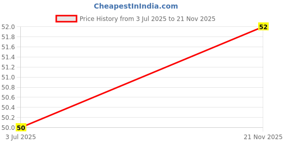 industrybuying.com EPCOS CAP, 10000PF, 20%, PP, B32921C3103M289 epcos Price History Graph from 3 Jul 2025 to 21 Nov 2025