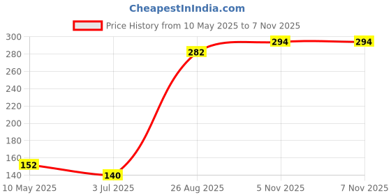 industrybuying.com EPCOS CAP, 10000PF, 63V, 10%, PET, B32529C0103K289 (Pack of 10) epcos Price History Graph from 10 May 2025 to 6 Nov 2025