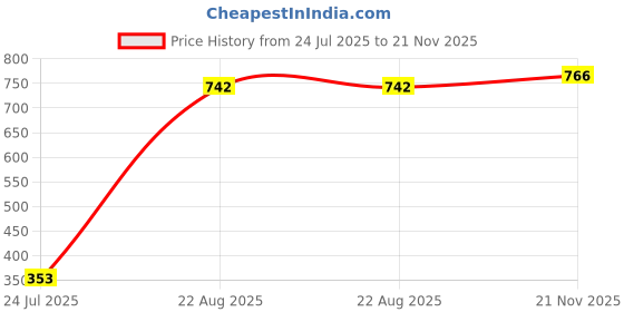 industrybuying.com EPCOS CAP, 1000PF, 1 KV, 5%, PP, B32620J0102J000 (Pack of 10) epcos Price History Graph from 24 Jul 2025 to 21 Nov 2025