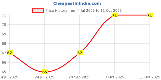 industrybuying.com EPCOS CAP, 1000PF, 20%, PP, B32021A3102M000 epcos Price History Graph from 4 Jul 2025 to 10 Oct 2025