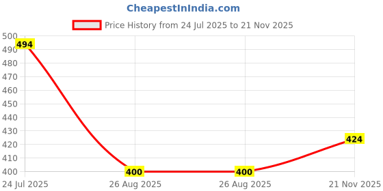 industrybuying.com EPCOS CAP, 10µF, 100V, 10%, PET, B32524Q1106K000 epcos Price History Graph from 24 Jul 2025 to 21 Nov 2025