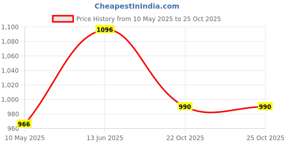 industrybuying.com EPCOS CAP, 10µF, 10%, PP, B32926C3106K000 epcos Price History Graph from 10 May 2025 to 24 Oct 2025