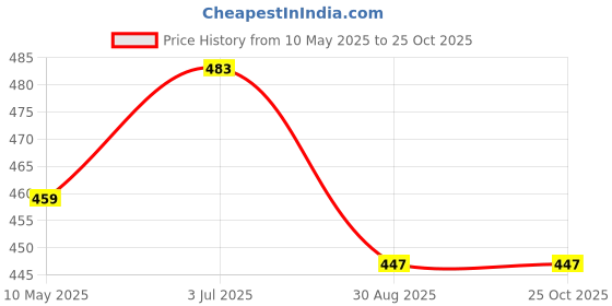 industrybuying.com EPCOS CAP, 10µF, 250V, 10%, PET, B32524R3106K000 epcos Price History Graph from 10 May 2025 to 24 Oct 2025