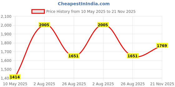 industrybuying.com EPCOS CAP, 10µF, 63V, 10%, PET, B32522C0106K000 (Pack of 5) epcos Price History Graph from 10 May 2025 to 21 Nov 2025