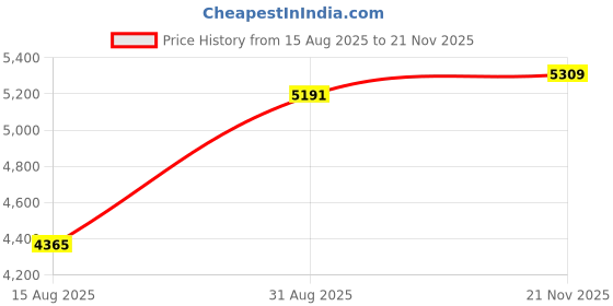 industrybuying.com EPCOS CAP, 1400UF, 40V, ALU ELEC, RADIAL, B41789K7148Q001 (Pack of 5) epcos Price History Graph from 15 Aug 2025 to 21 Nov 2025