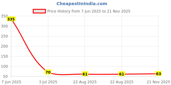 industrybuying.com EPCOS CAP, 1ÂµF, 63V, 5%, PET, POTTED, B32529C0105J000 epcos Price History Graph from 7 Jun 2025 to 21 Nov 2025