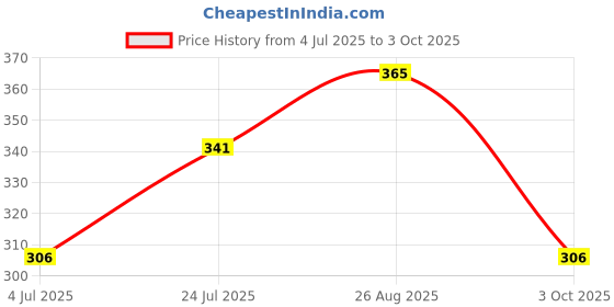 industrybuying.com EPCOS CAP, 1µF, 20%, PP, B32914A3105M000 epcos Price History Graph from 4 Jul 2025 to 3 Oct 2025