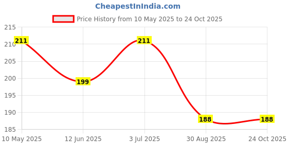 industrybuying.com EPCOS CAP, 1µF, 450V, 10%, PP, B32671P4105K000 epcos Price History Graph from 10 May 2025 to 24 Oct 2025