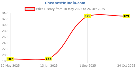 industrybuying.com EPCOS CAP, 22000PF, 250V, 5%, PET, B32529C3223J000 (Pack of 10) epcos Price History Graph from 10 May 2025 to 24 Oct 2025