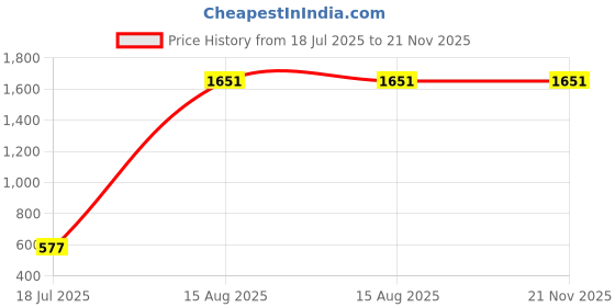 industrybuying.com EPCOS CAP, 2200µF, 35V, 20%, B41888C7228M000 (Pack of 5) epcos Price History Graph from 18 Jul 2025 to 21 Nov 2025