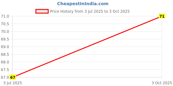 industrybuying.com EPCOS CAP, 2200PF, 20%, PP, B32021A3222M000 epcos Price History Graph from 3 Jul 2025 to 3 Oct 2025