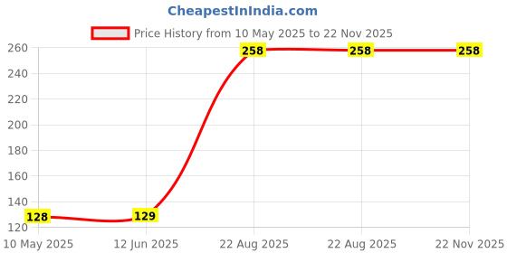 industrybuying.com EPCOS CAP, 2200PF, 63V, 10%, PET, B32529C0222K000 (Pack of 10) epcos Price History Graph from 10 May 2025 to 22 Nov 2025