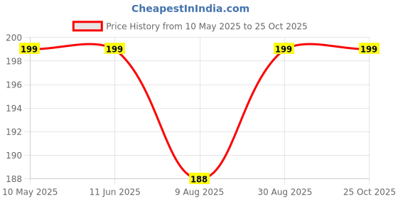 industrybuying.com EPCOS CAP, 2.2µF, 10%, PP, B32923C3225K000 epcos Price History Graph from 10 May 2025 to 24 Oct 2025