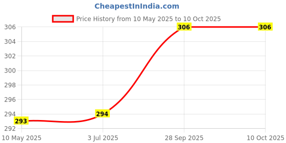 industrybuying.com EPCOS CAP, 2.2µF, 305VAC, 20%, PP, B32926C3225M000 epcos Price History Graph from 10 May 2025 to 10 Oct 2025