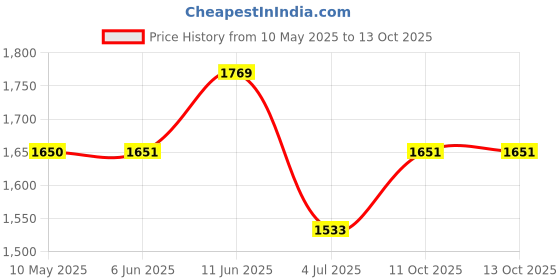 industrybuying.com EPCOS CAP, 30µF, 450VAC, 5%, PP, CAN, B32332I6306J080 epcos Price History Graph from 10 May 2025 to 12 Oct 2025