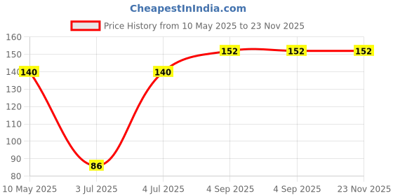 industrybuying.com EPCOS CAP, 33000PF, 1.25 KV, 10%, PP, B32653A7333K000 epcos Price History Graph from 10 May 2025 to 23 Nov 2025