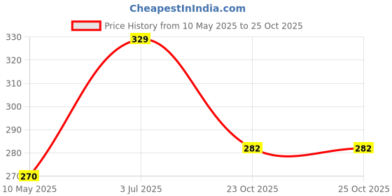 industrybuying.com EPCOS CAP, 3.3µF, 450V, 10%, PP, B32674D4335K000 epcos Price History Graph from 10 May 2025 to 23 Oct 2025