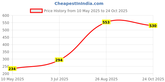 industrybuying.com EPCOS CAP, 3900PF, 1 KV, 5%, PP, B32671L0392J000 (Pack of 10) epcos Price History Graph from 10 May 2025 to 24 Oct 2025