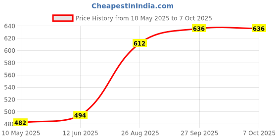 industrybuying.com EPCOS CAP, 390µF, 250V, ALU ELEC, SNAP-IN, B43544E2397M062 epcos Price History Graph from 10 May 2025 to 6 Oct 2025