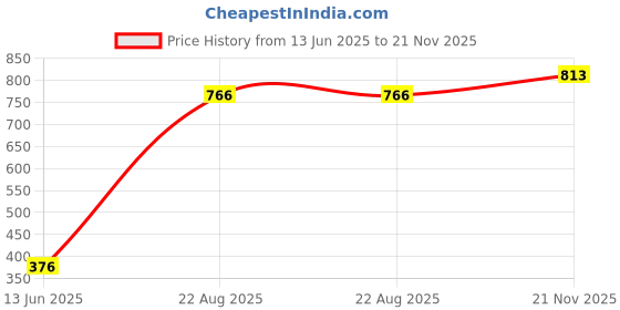 industrybuying.com EPCOS CAP, 4700PF, 1 KV, 5%, PP, B32620A0472J000 (Pack of 10) epcos Price History Graph from 13 Jun 2025 to 21 Nov 2025