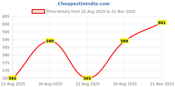 industrybuying.com EPCOS CAP, 4700PF, 1 KV, 5%, PP, B32671L0472J000 (Pack of 10) epcos Price History Graph from 22 Aug 2025 to 21 Nov 2025
