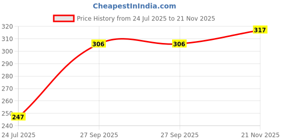 industrybuying.com EPCOS CAP, 4700PF, 100V, 5%, PET, B32529C1472J189 (Pack of 10) epcos Price History Graph from 24 Jul 2025 to 21 Nov 2025