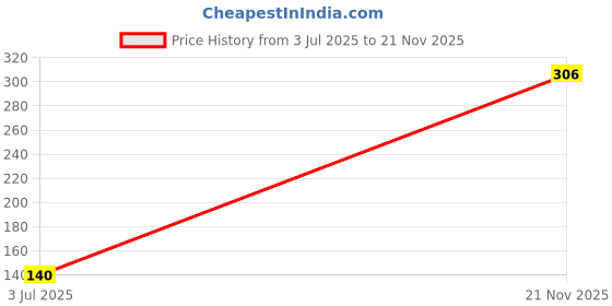 industrybuying.com EPCOS CAP, 4700PF, 100V, FILM, RADIAL, B32529C1472K189 (Pack of 10) epcos Price History Graph from 3 Jul 2025 to 21 Nov 2025